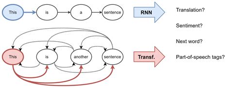 Graph Neural Networks: Transformers are GNN | Experfy Insights