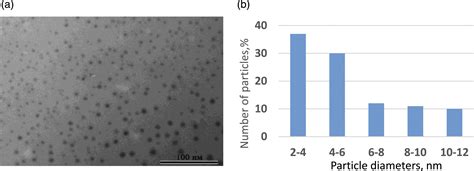 Electrosynthesis of silver metallonanocomposites in the 1-vinyl-1.2.4-triazole copolymer matrix ...