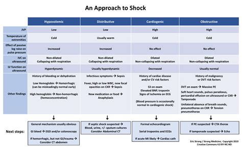 Types Of Shock Comparison Chart