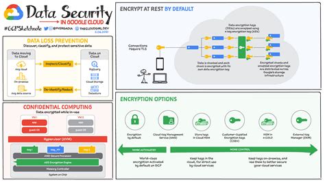 Google Cloud Security Overview | Google Cloud Blog