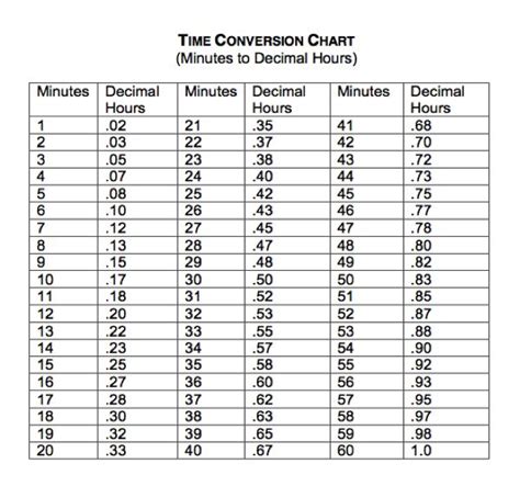 Image result for time to decimal | Decimals, Decimal chart, Time clock