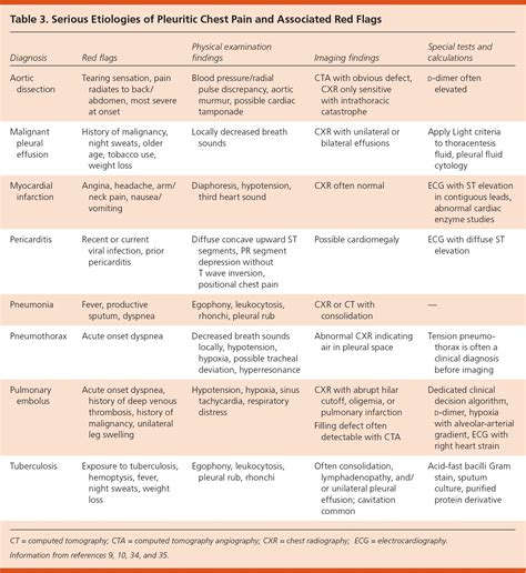 Pleuritic Chest Pain: Sorting Through the Differential Diagnosis | AAFP