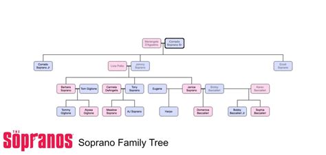 extended family sopranos family tree - wpaparttutorialsportraits