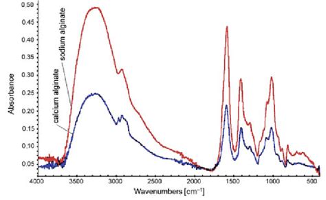 FTIR spectrum of calcium alginate beads and sodium alginate powder ...