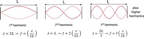 8.8: Standing Waves - Physics LibreTexts