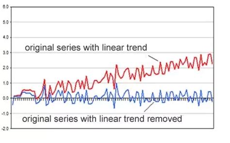 What is Stationarity in Time Series? - The Data Monk