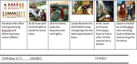 Bible Timeline | Gen 25-30 | Abraham,Isaac,Jacob