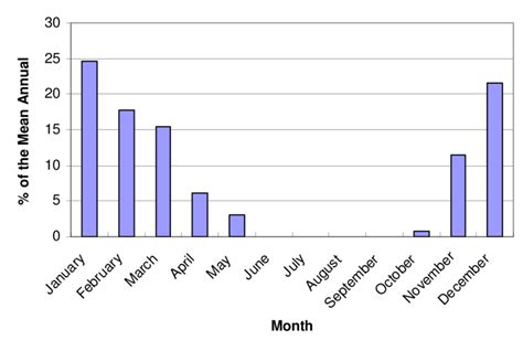 Monthly Rainfall as a Percentage From the Mean Annual Rainfall (Helwan ...