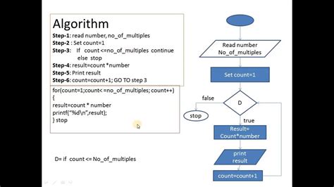 Algorithm And Flowchart For Multiplication Table