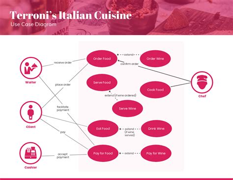 Cerise Red Restaurant Business Use Case Diagram Template - Venngage