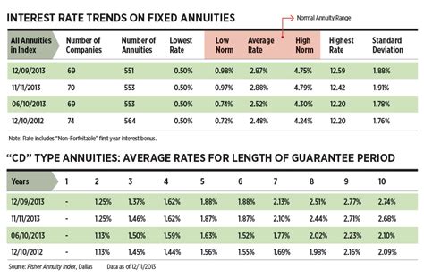 » Fixed Annuity Carriers See Mixed Messages in Interest Rates