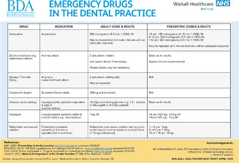 [PDF] Medical emergencies in the dental practice poster: revised and updated | Semantic Scholar