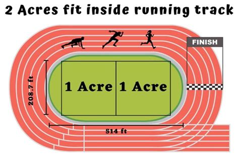 How big is an Acre of Land? 14 Great Visual Comparisons