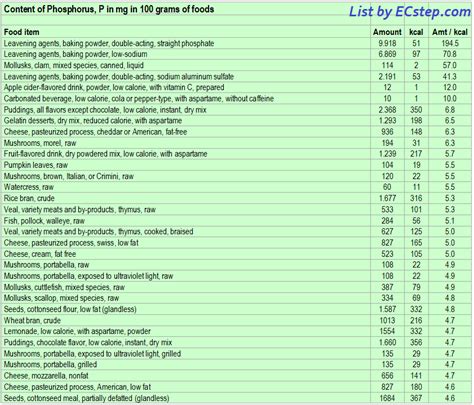 Phosphorus Foods Chart