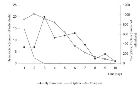 General dynamics of number of imagoes of coprophilous insects on horse ...