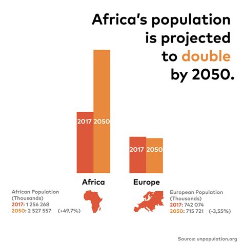 Africa might double in population by 2050 - AEF