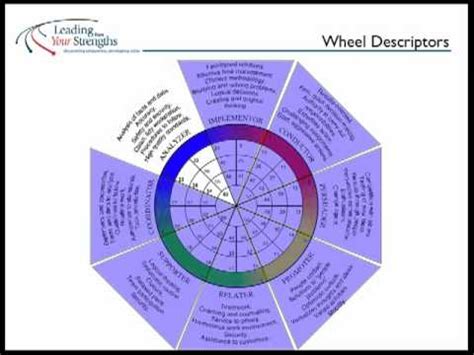 Strengths Wheel Cont. - YouTube