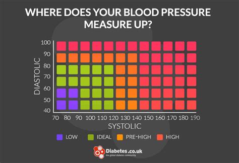 High Blood Pressure Chart