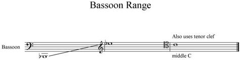 Bassoon Range