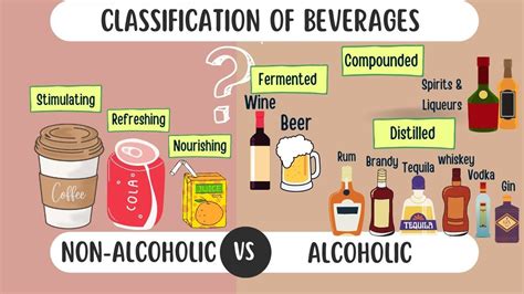 Classification of Beverages: Alcoholic and Non alcoholic beverages ...