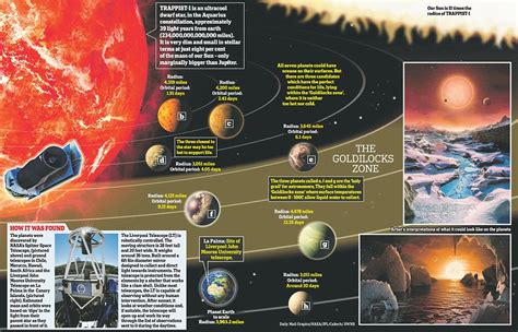 Nasa scientists announce discovery of a new solar system | Daily Mail Online