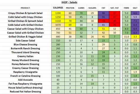 IHOP - Nutrition Information and Calories (Full Menu)