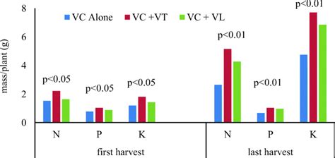 NPK uptake of tomato applied with vermicast enriched with vermi-foliar | Download Scientific Diagram