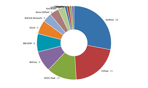 The Best Bitcoin Mining Pools For Making Money