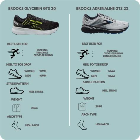 Brooks Adrenaline GTS 22 VS Brooks Glycerin GTS 20: Which is Better - thereviewal