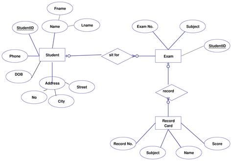 Draw Entity Relationship Diagram – ERModelExample.com