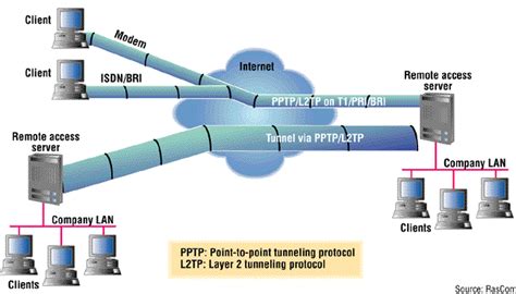 Tunneling Protocol | TP-Teknologi