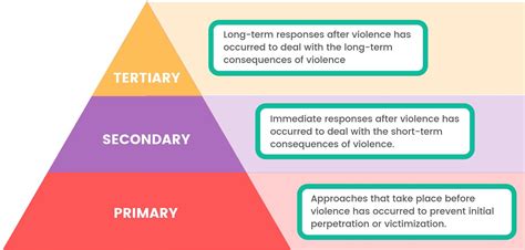 ⛔ Tertiary level of prevention. 1.3: Three Levels of Health Promotion/Disease Prevention. 2022-10-08