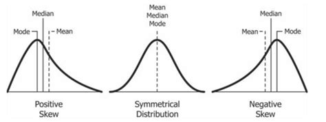 Skewness and Kurtosis in Statistics | R-bloggers