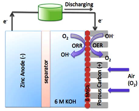 ZINC AIR BATTERIES PRIMARY FUEL CELLS SECONDARY RECHARGEABLE BATTERY