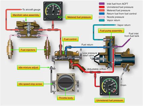 Basic Fuel Injection Systems Diagram Fuel Injection System D