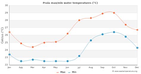 Praia Water Temperature | Cape Verde