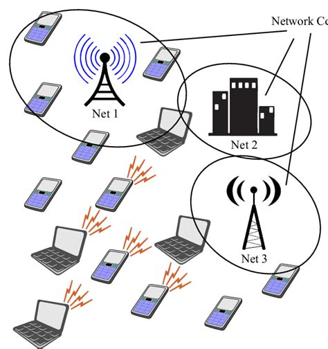 A heterogeneous network with different technologies | Download Scientific Diagram