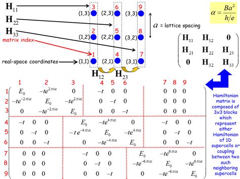 How to put magnetic field into tight-binding Hamiltonian - phys824