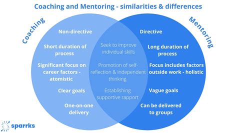 What is the difference between coaching and mentoring?