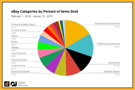 13 Best Things to Sell on eBay in 2024