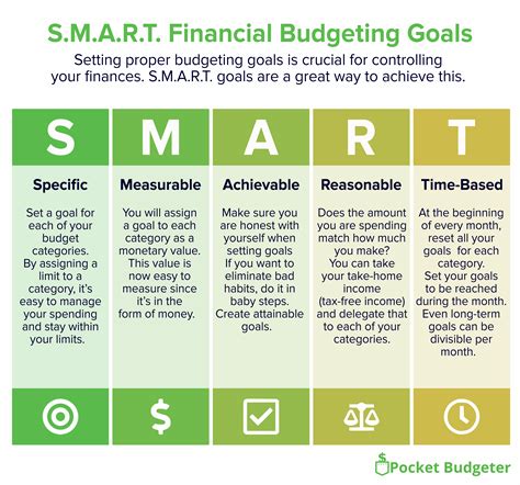 S.M.A.R.T. Budgeting Goals (Infographic) : r/budget