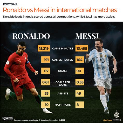 Messi Vs Ronaldo Stats 2025 - Jodie Lynnett