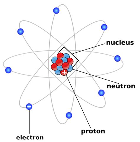 Our Worldwide Classroom: Atoms, Sir Rutherford, Table of Elements & Printables