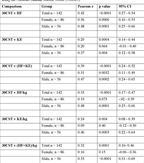 Table 2 from Validity and normative data for thirty-second chair stand ...