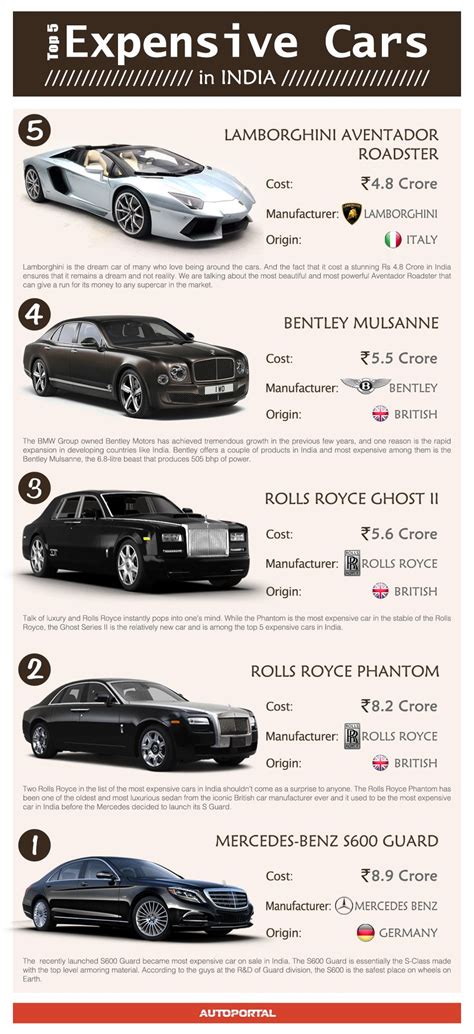 Check out the top five expensive cars that are available in India. | Expensive sports cars ...