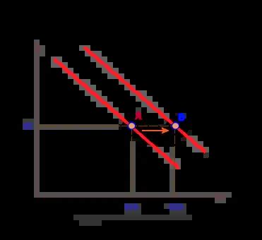 Demand Curve Shift Right