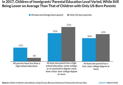 43 Percent Of Houston-Area Children Have An Immigrant Parent – Houston ...