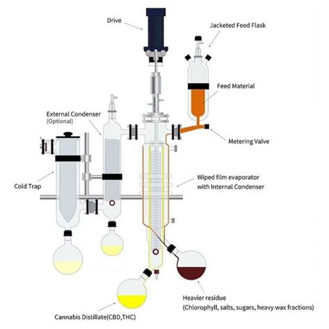 Distillation Equipment - Wiped Film and Short Path