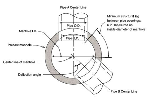 Tech Topic: Manhole Sizing Recommendations