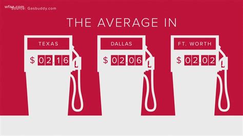 Cheapest gas prices of 2018 are in Texas | wfaa.com